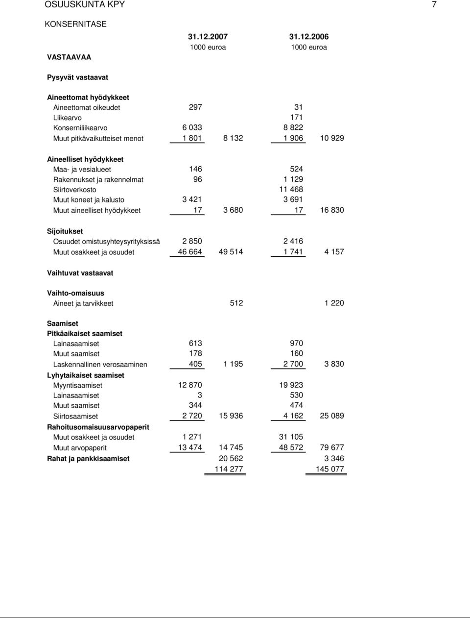 2006 1000 euroa 1000 euroa Pysyvät vastaavat Aineettomat hyödykkeet Aineettomat oikeudet 297 31 Liikearvo 171 Konserniliikearvo 6 033 8 822 Muut pitkävaikutteiset menot 1 801 8 132 1 906 10 929