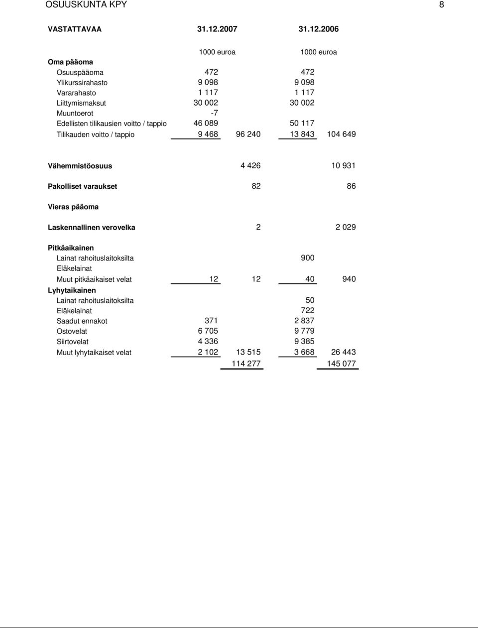 2006 1000 euroa 1000 euroa Oma pääoma Osuuspääoma 472 472 Ylikurssirahasto 9 098 9 098 Vararahasto 1 117 1 117 Liittymismaksut 30 002 30 002 Muuntoerot -7 Edellisten