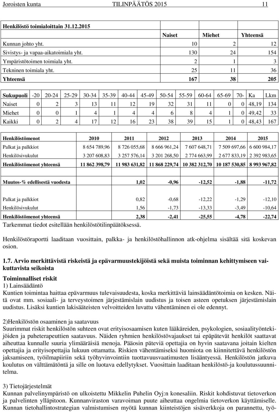 25 11 36 Yhteensä 167 38 205 Sukupuoli -20 20-24 25-29 30-34 35-39 40-44 45-49 50-54 55-59 60-64 65-69 70- Ka Lkm Naiset 0 2 3 13 11 12 19 32 31 11 0 0 48,19 134 Miehet 0 0 1 4 1 4 4 6 8 4 1 0 49,42