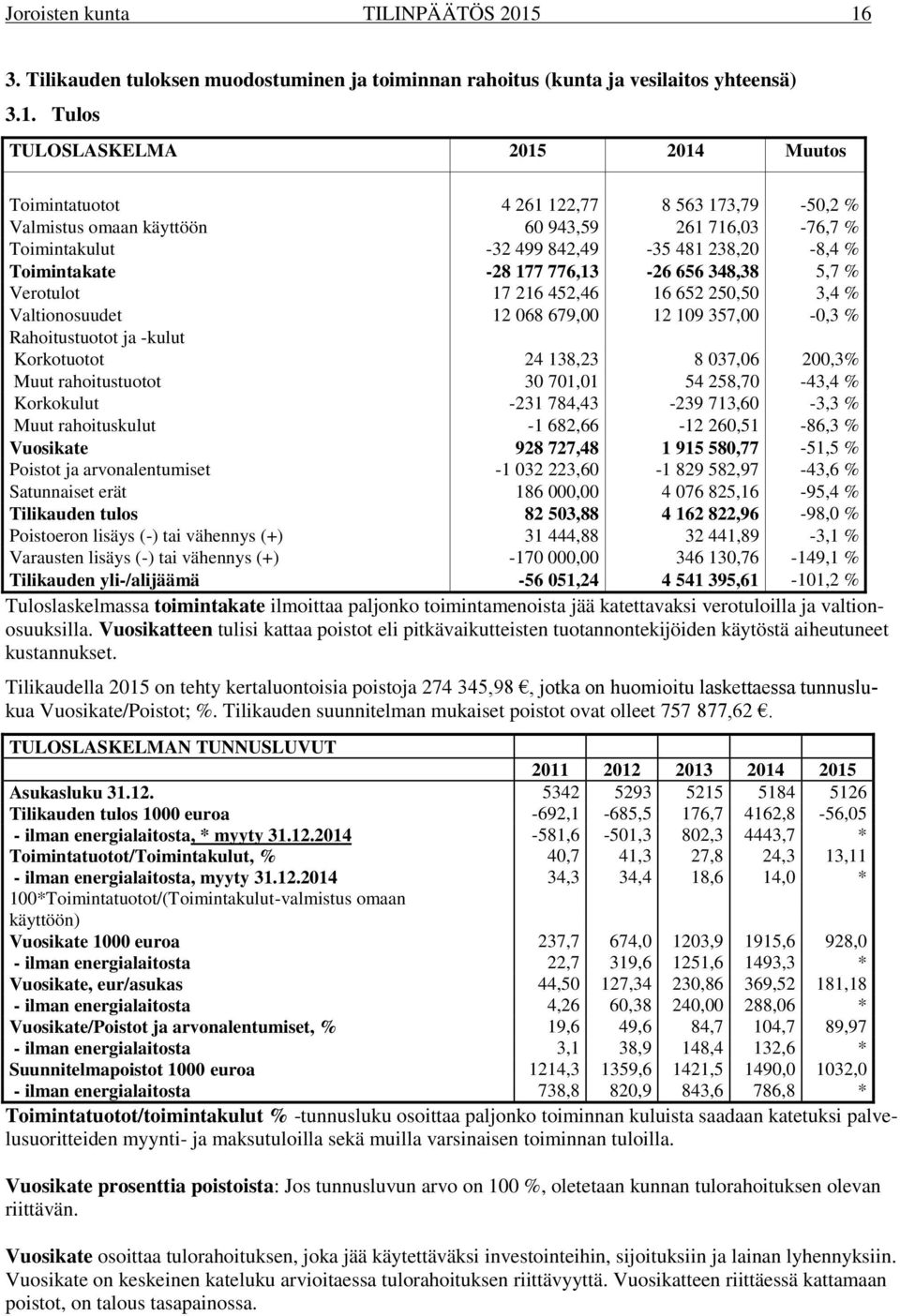 Tulos TULOSLASKELMA 2014 Muutos Toimintatuotot 4 261 122,77 8 563 173,79-50,2 % Valmistus omaan käyttöön 60 943,59 261 716,03-76,7 % Toimintakulut -32 499 842,49-35 481 238,20-8,4 % Toimintakate -28