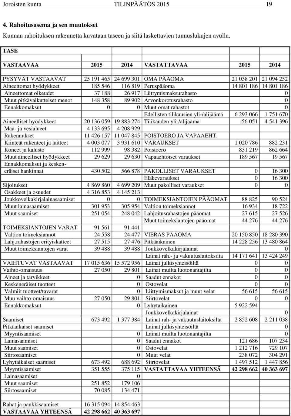 oikeudet 37 188 26 917 Liittymismaksurahasto 0 Muut pitkävaikutteiset menot 148 358 89 902 Arvonkorotusrahasto 0 Ennakkomaksut 0 0 Muut omat rahastot 0 Edellisten tilikausien yli-/alijäämä 6 293 066