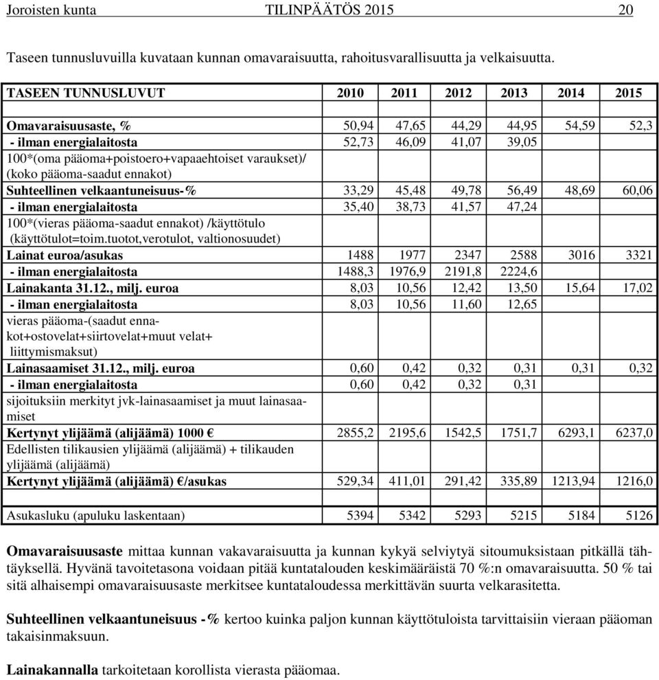 (koko pääoma-saadut ennakot) Suhteellinen velkaantuneisuus-% 33,29 45,48 49,78 56,49 48,69 60,06 - ilman energialaitosta 35,40 38,73 41,57 47,24 100*(vieras pääoma-saadut ennakot) /käyttötulo