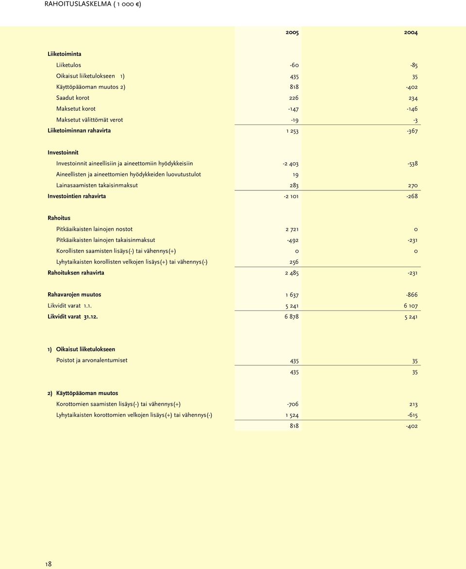 Lainasaamisten takaisinmaksut 283 270 Investointien rahavirta -2 101-268 Rahoitus Pitkäaikaisten lainojen nostot 2 721 0 Pitkäaikaisten lainojen takaisinmaksut -492-231 Korollisten saamisten
