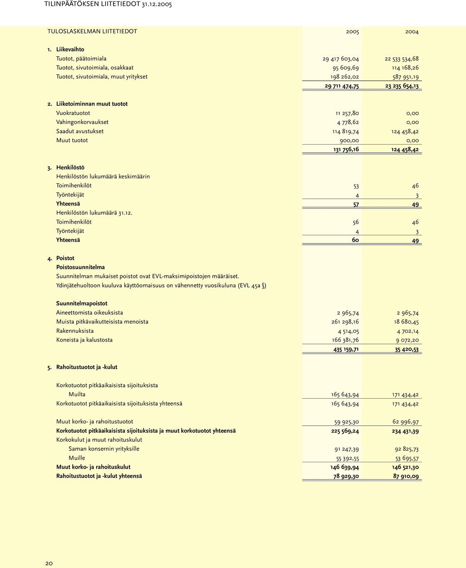 2. Liiketoiminnan muut tuotot Vuokratuotot 11 257,80 0,00 Vahingonkorvaukset 4 778,62 0,00 Saadut avustukset 114 819,74 124 458,42 Muut tuotot 900,00 0,00 131 756,16 124 458,42 3.