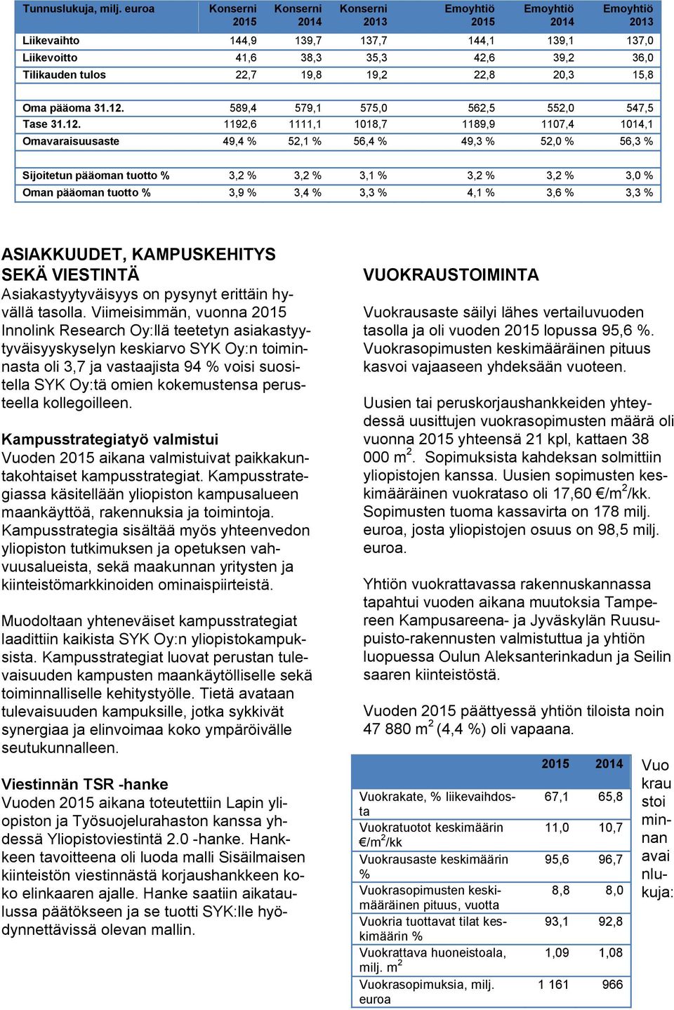 22,7 19,8 19,2 22,8 20,3 15,8 Oma pääoma 31.12.