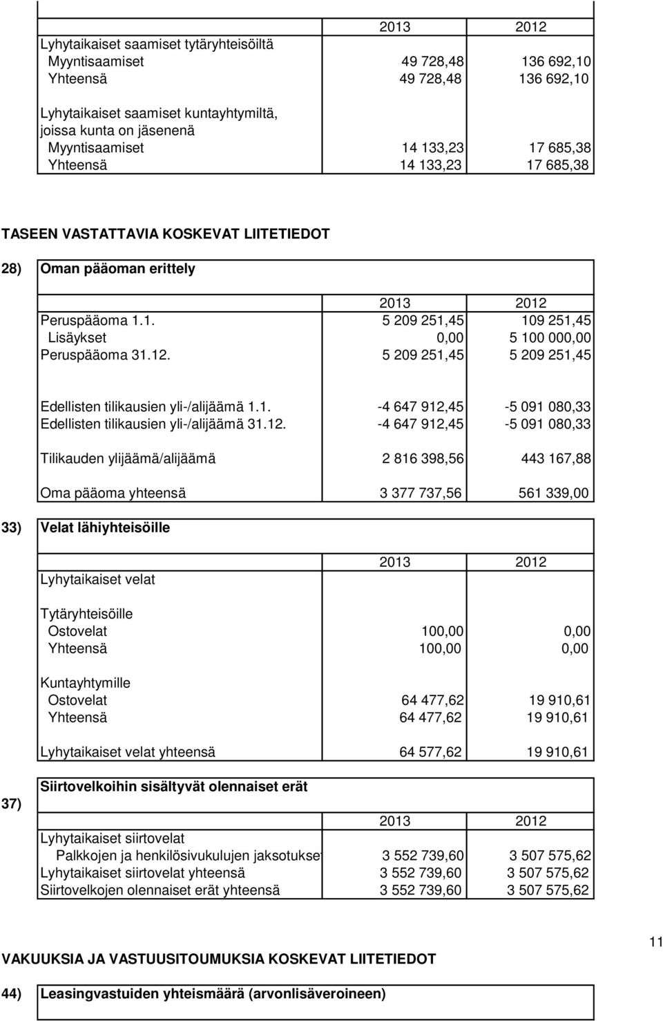 12. 5 209 251,45 5 209 251,45 Edellisten tilikausien yli-/alijäämä 1.1. -4 647 912,45-5 091 080,33 Edellisten tilikausien yli-/alijäämä 31.12. -4 647 912,45-5 091 080,33 Tilikauden ylijäämä/alijäämä