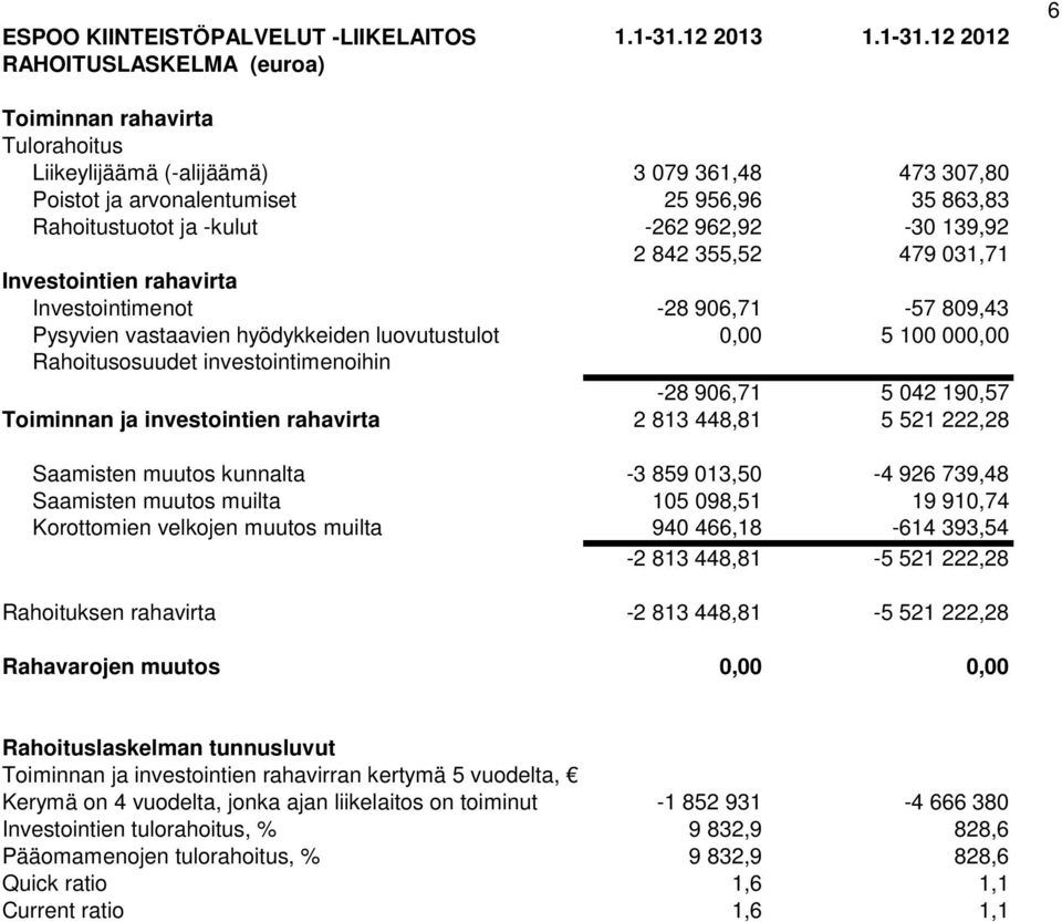12 2012 RAHOITUSLASKELMA (euroa) 6 Toiminnan rahavirta Tulorahoitus Liikeylijäämä (-alijäämä) 3 079 361,48 473 307,80 Poistot ja arvonalentumiset 25 956,96 35 863,83 Rahoitustuotot ja -kulut -262