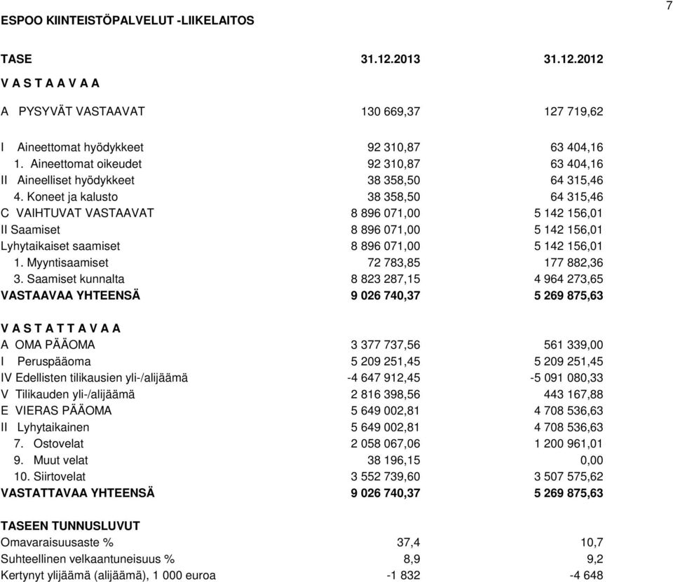 Koneet ja kalusto 38 358,50 64 315,46 C VAIHTUVAT VASTAAVAT 8 896 071,00 5 142 156,01 II Saamiset 8 896 071,00 5 142 156,01 Lyhytaikaiset saamiset 8 896 071,00 5 142 156,01 1.