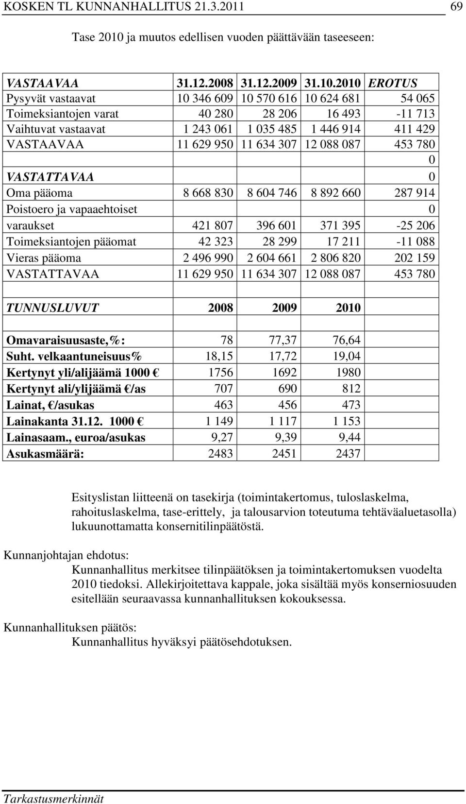 2010 EROTUS Pysyvät vastaavat 10 346 609 10 570 616 10 624 681 54 065 Toimeksiantojen varat 40 280 28 206 16 493-11 713 Vaihtuvat vastaavat 1 243 061 1 035 485 1 446 914 411 429 VASTAAVAA 11 629 950