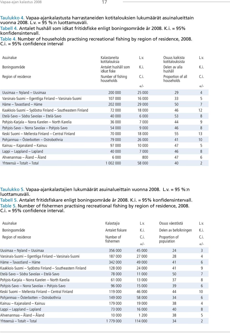 = 95% confidence interval Taulukko 5. Vapaa-ajankalastajien lukumäärät asuinalueittain vuonna 2008. = 95 %:n luottamusväli. Tabell 5. Antalet fritidsfiskare enligt boningsområde år 2008.