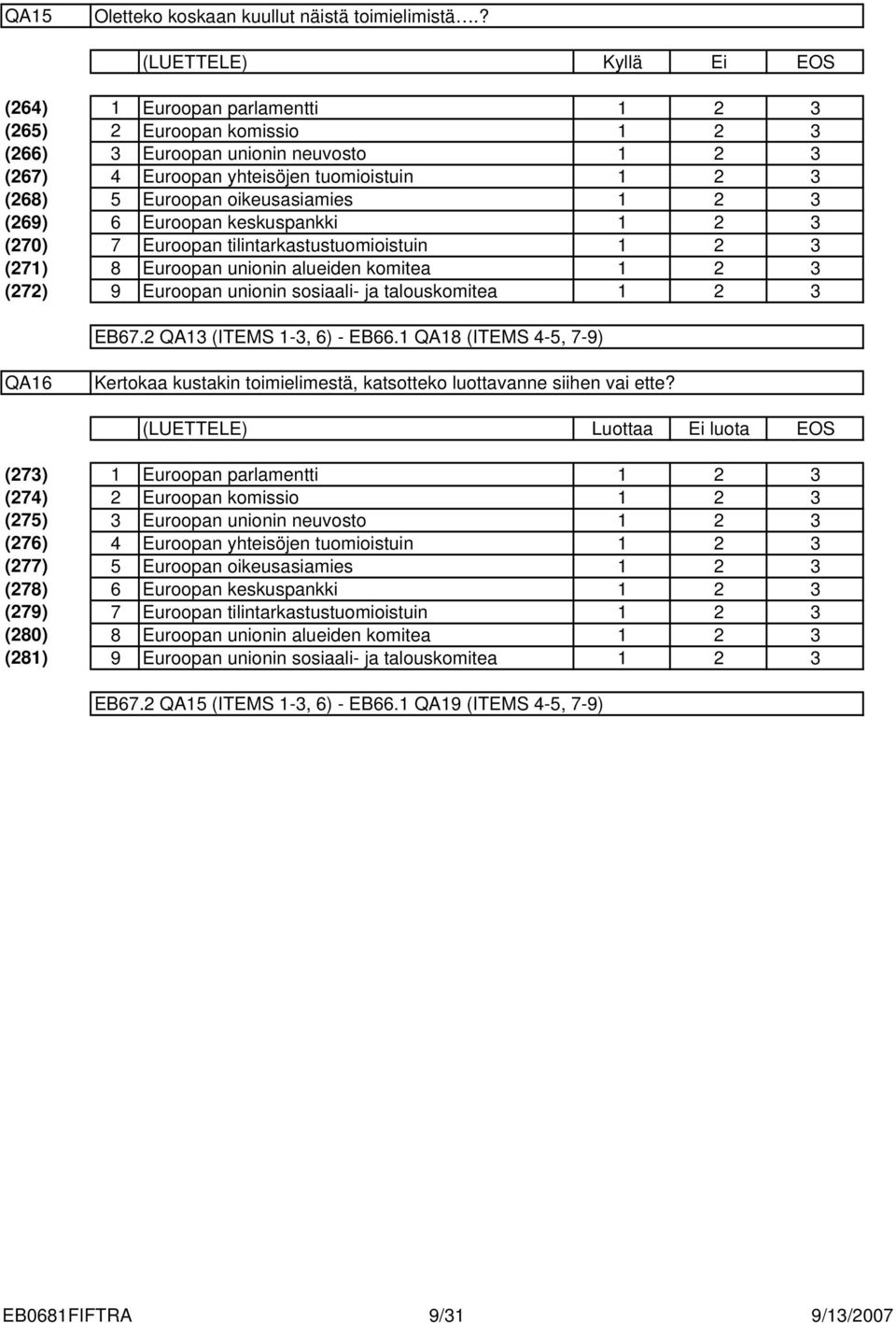 Euroopan keskuspankki Euroopan tilintarkastustuomioistuin Euroopan unionin alueiden komitea Euroopan unionin sosiaali- ja talouskomitea EB67. QA (ITEMS -, 6) - EB66.