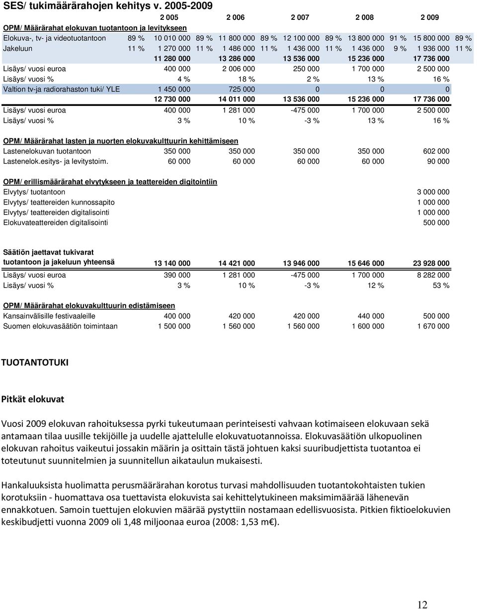 000 89 % Jakeluun 11 % 1 270 000 11 % 1 486 000 11 % 1 436 000 11 % 1 436 000 9 % 1 936 000 11 % 11 280 000 13 286 000 13 536 000 15 236 000 17 736 000 Lisäys/ vuosi euroa 400 000 2 006 000 250 000 1