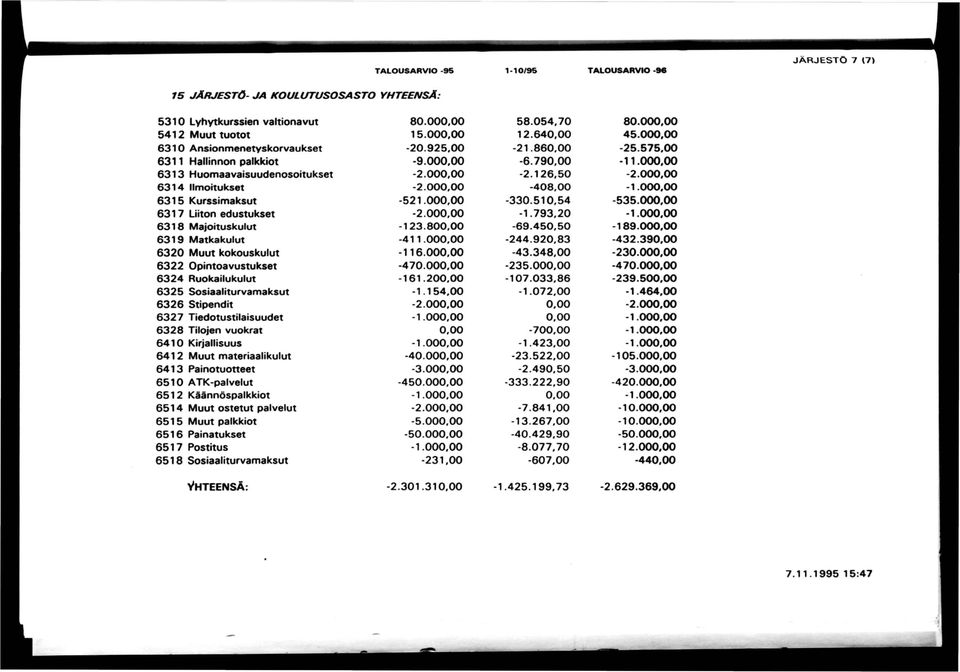 000,00-408,00-1.000,00 6315 Kurssimaksut -521.000,00-330.510,54-535.000,00 6317 Liiton edustukset -2.000,00-1.793,20-1.000,00 6318 Majoituskulut -123.800,00-69.450,50-189.000,00 6319 Matkakulut -411.