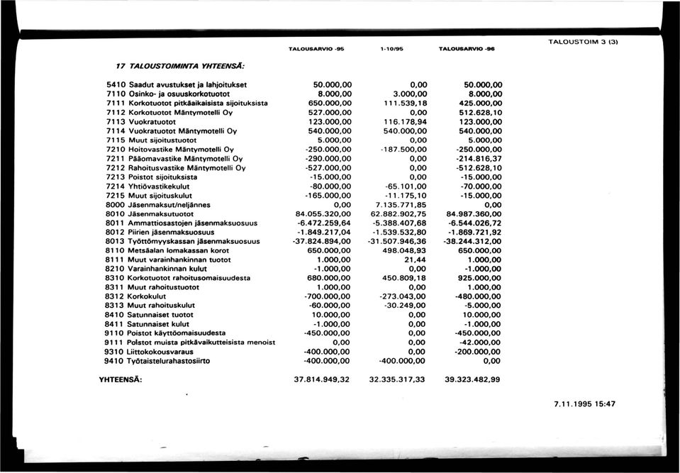 000,00 7114 Vuokratuotot Mäntvmoteili Oy 540.000,00 540.000,00 540.000,00 7115 Muut sijoitustuotot 5.000,00 0,00 5.000,00 7210 Hoitovastike Mäntymotelli Oy -250.000,00-187.500,00-250.