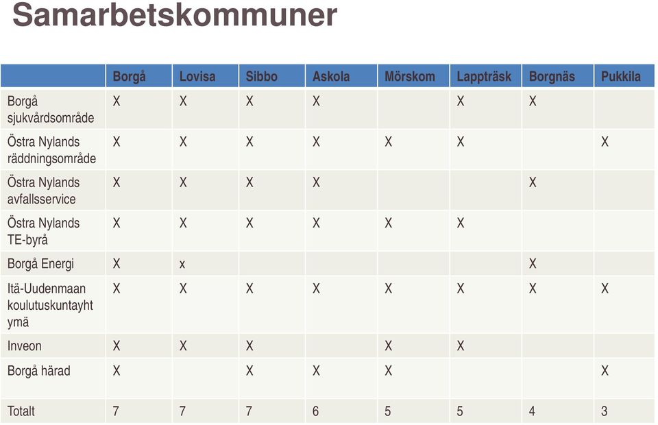 avfallsservice Östra Nylands X X X X X X TE-byrå Borgå Energi X x X Itä-Uudenmaan
