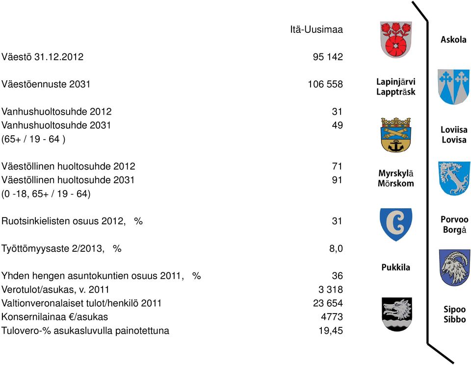 Väestöllinen huoltosuhde 2012 71 Väestöllinen huoltosuhde 2031 91 (0-18, 65+ / 19-64) ä ö Ruotsinkielisten osuus 2012, %