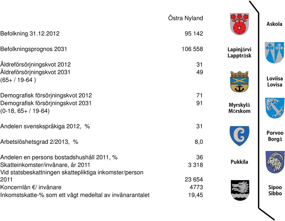 försörjningskvot 2012 71 Demografisk försörjningskvot 2031 91 (0-18, 65+ / 19-64) ä ä ä ö Andelen svenskspråkiga 2012, % 31