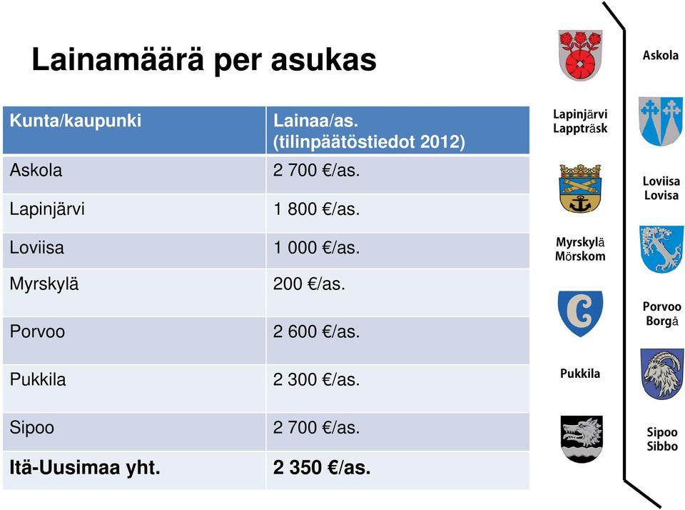 (tilinpäätöstiedot 2012) 2 700 /as. 1 800 /as. 1 000 /as.