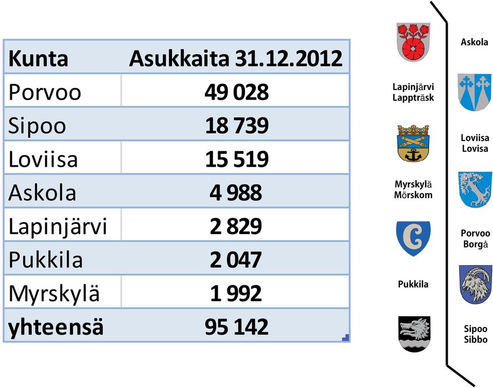 Loviisa 15 519 Askola 4 988