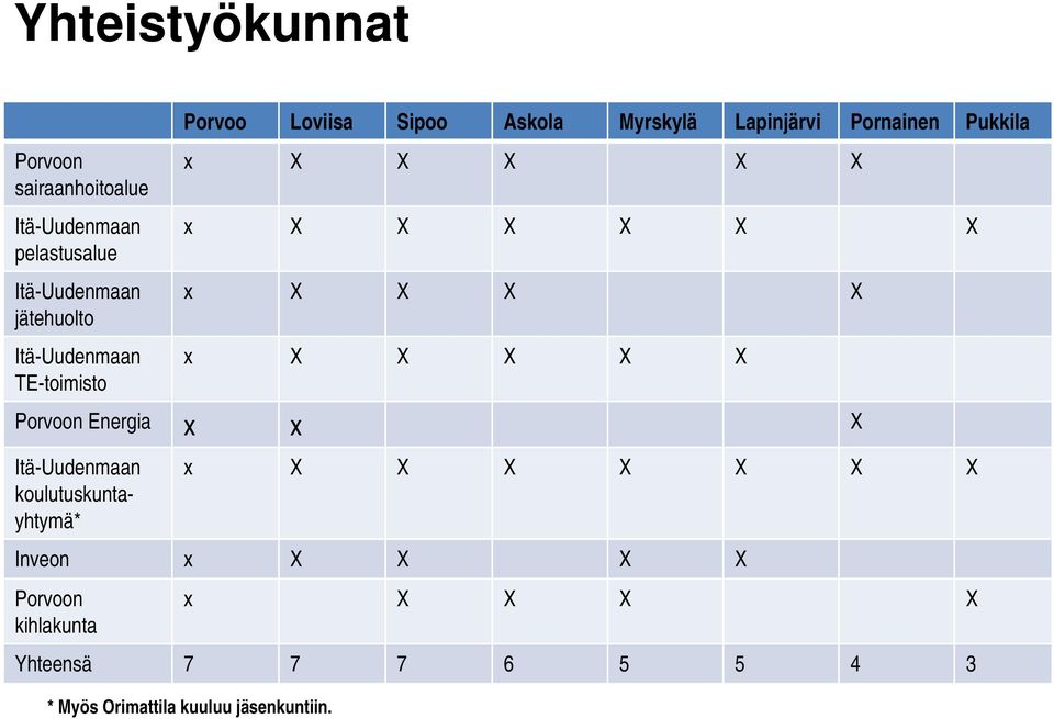 x X X X X X X x X X X X x X X X X X Porvoon Energia x x X Itä-Uudenmaan koulutuskuntayhtymä* x X X X X