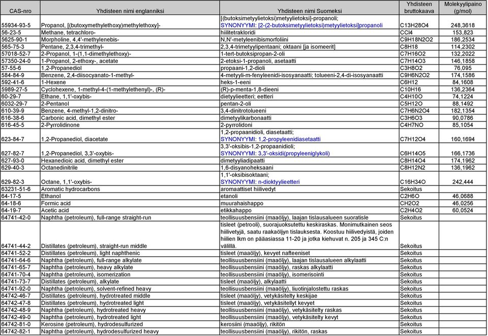 2,3,4-trimetyylipentaani; oktaani [ja isomeerit] C8H18 114,2302 57018-52-7 2-Propanol, 1-(1,1-dimethylethoxy)- 1-tert-butoksipropan-2-oli C7H16O2 132,2022 57350-24-0 1-Propanol, 2-ethoxy-, acetate