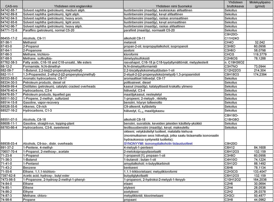 liuotinbensiini (maaöljy), raskas aromaattinen Sekoitus 64742-95-6 Solvent naphtha (petroleum), light arom.