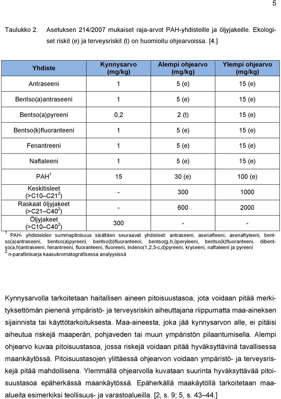 (e) 15 (e) Fenantreeni 1 5 (e) 15 (e) Naftaleeni 1 5 (e) 15 (e) PAH 1 15 30 (e) 100 (e) Keskitisleet (>C10 C21 2 ) Raskaat öljyjakeet (>C21 C40 2 ) Öljyjakeet (>C10 C40 2 ) - 300 1000-600 2000 300 -