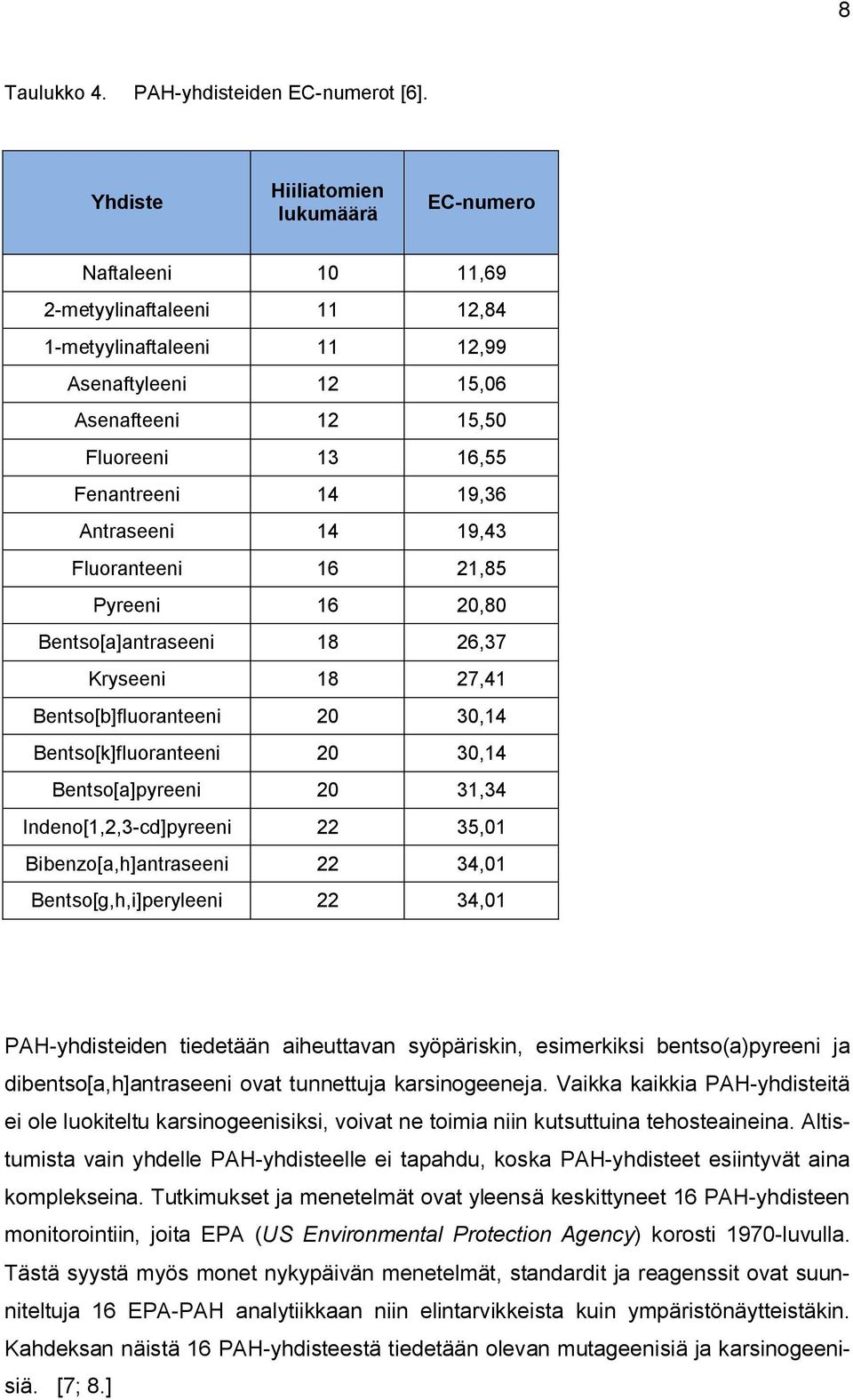 19,36 Antraseeni 14 19,43 Fluoranteeni 16 21,85 Pyreeni 16 20,80 Bentso[a]antraseeni 18 26,37 Kryseeni 18 27,41 Bentso[b]fluoranteeni 20 30,14 Bentso[k]fluoranteeni 20 30,14 Bentso[a]pyreeni 20 31,34