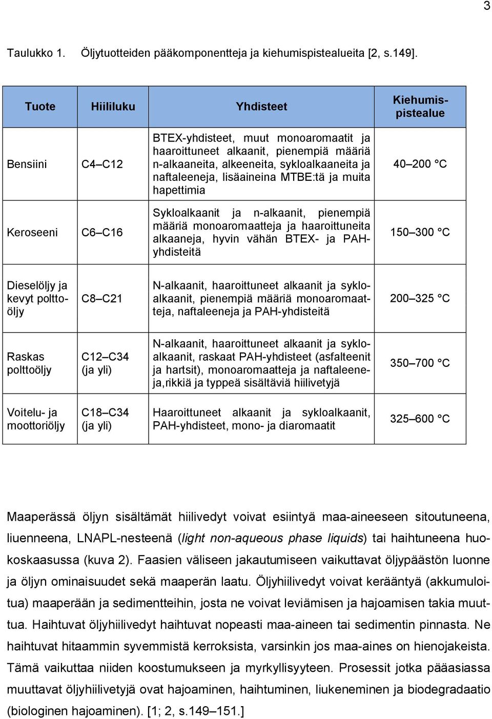 lisäaineina MTBE:tä ja muita hapettimia 40 200 C Keroseeni C6 C16 Sykloalkaanit ja n-alkaanit, pienempiä määriä monoaromaatteja ja haaroittuneita alkaaneja, hyvin vähän BTEX- ja PAHyhdisteitä 150 300