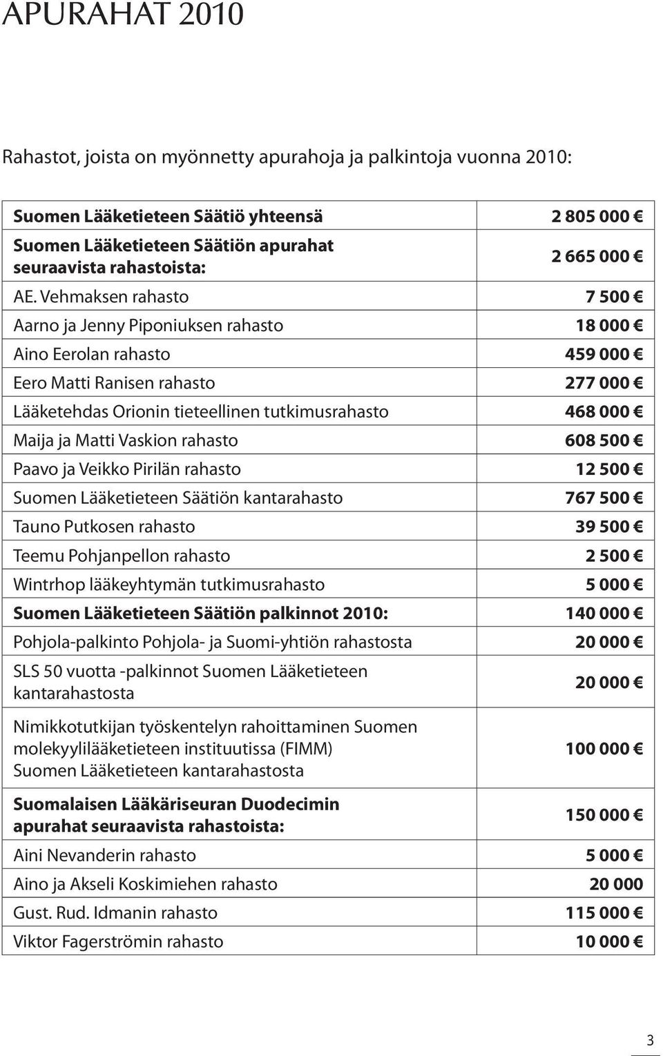 Matti Vaskion rahasto 608 500 Paavo ja Veikko Pirilän rahasto 12 500 Suomen Lääketieteen Säätiön kantarahasto 767 500 Tauno Putkosen rahasto 39 500 Teemu Pohjanpellon rahasto 2 500 Wintrhop