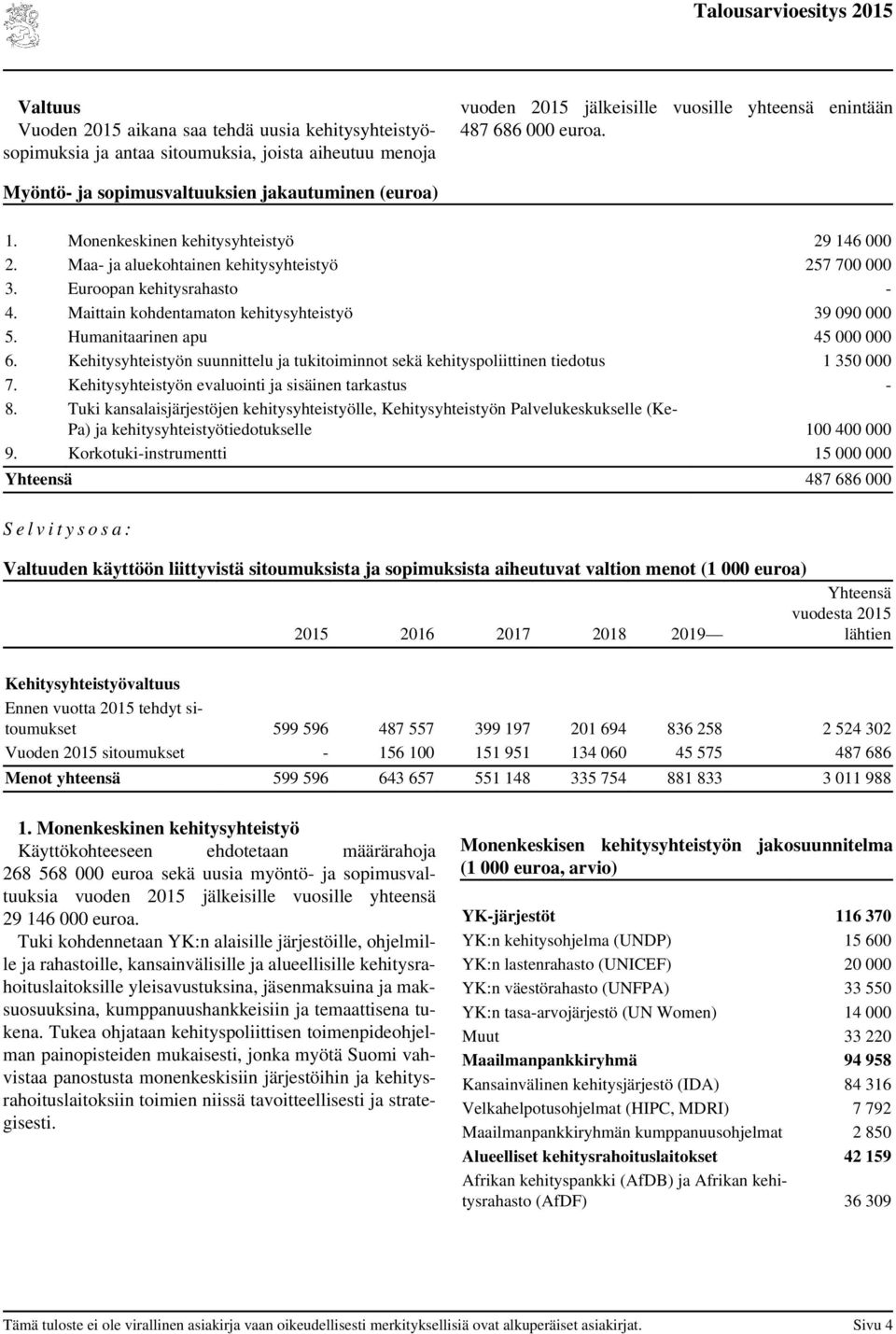 Maittain kohdentamaton kehitysyhteistyö 39 090 000 5. Humanitaarinen apu 45 000 000 6. Kehitysyhteistyön suunnittelu ja tukitoiminnot sekä kehityspoliittinen tiedotus 1 350 000 7.