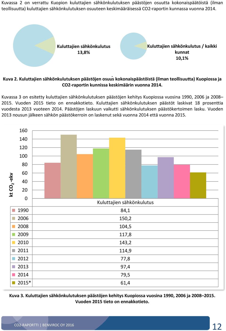 Kuluttajien sähkönkulutuksen päästöjen osuus kokonaispäästöistä (ilman teollisuutta) Kuopiossa ja CO2-raportin kunnissa keskimäärin vuonna 2014.