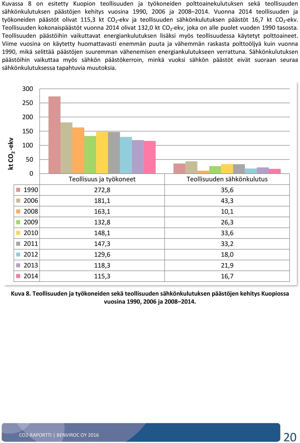 Teollisuuden kokonaispäästöt vuonna 2014 olivat 132,0 kt CO 2 -ekv, joka on alle puolet vuoden 1990 tasosta.