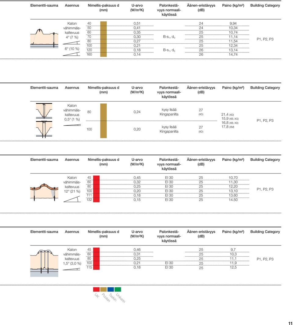 (XD) 21,4 (XD) 15,9 (XB, XG) 16,8 (XB, XD) 17,8 (XM) Elementti-sauma Asennus Nimellis-paksuus d Katon vähimmäiskaltevuus 12 (21 %) 45 60 80 100 111 132 0,45 0,32 0, 0,20 0,18 0,15 10,70 11,30