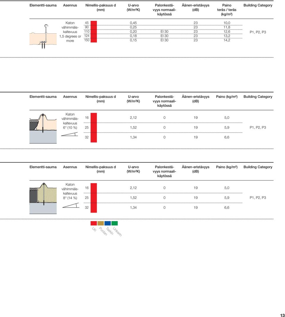 Nimellis-paksuus d Katon vähimmäiskaltevuus 6 (10 %) 16 2,12 0 1,52 0 19 19 5,0 5,9 32 1,34 0 19 6,6 Elementti-sauma