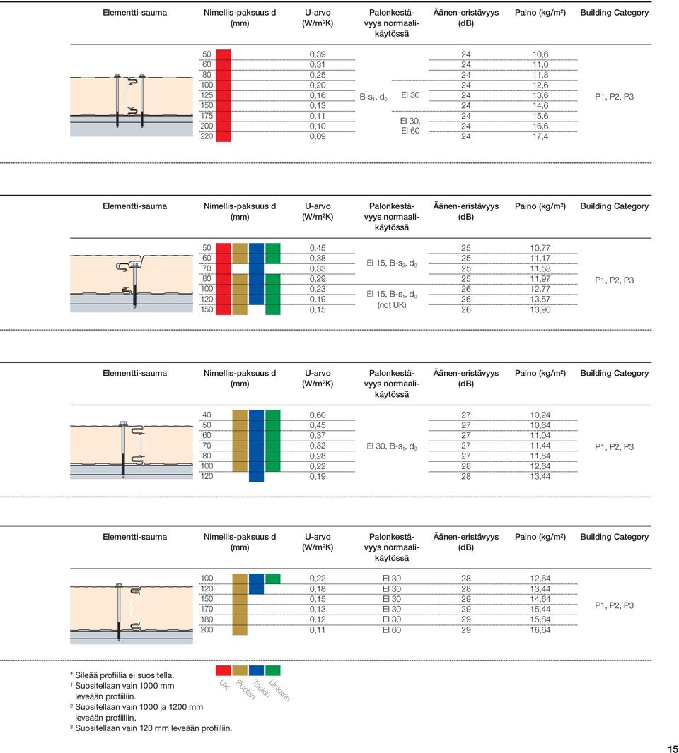 Nimellis-paksuus d 40 50 60 70 80 100 120 0,60 0,45 0,37 0,32 0,28 0,22 0,19, B-s 1, d 0 27 27 27 27 27 28 28 10, 10,64 11,04 11,44 11,84 12,64 13,44 Elementti-sauma Nimellis-paksuus d 100 120 150