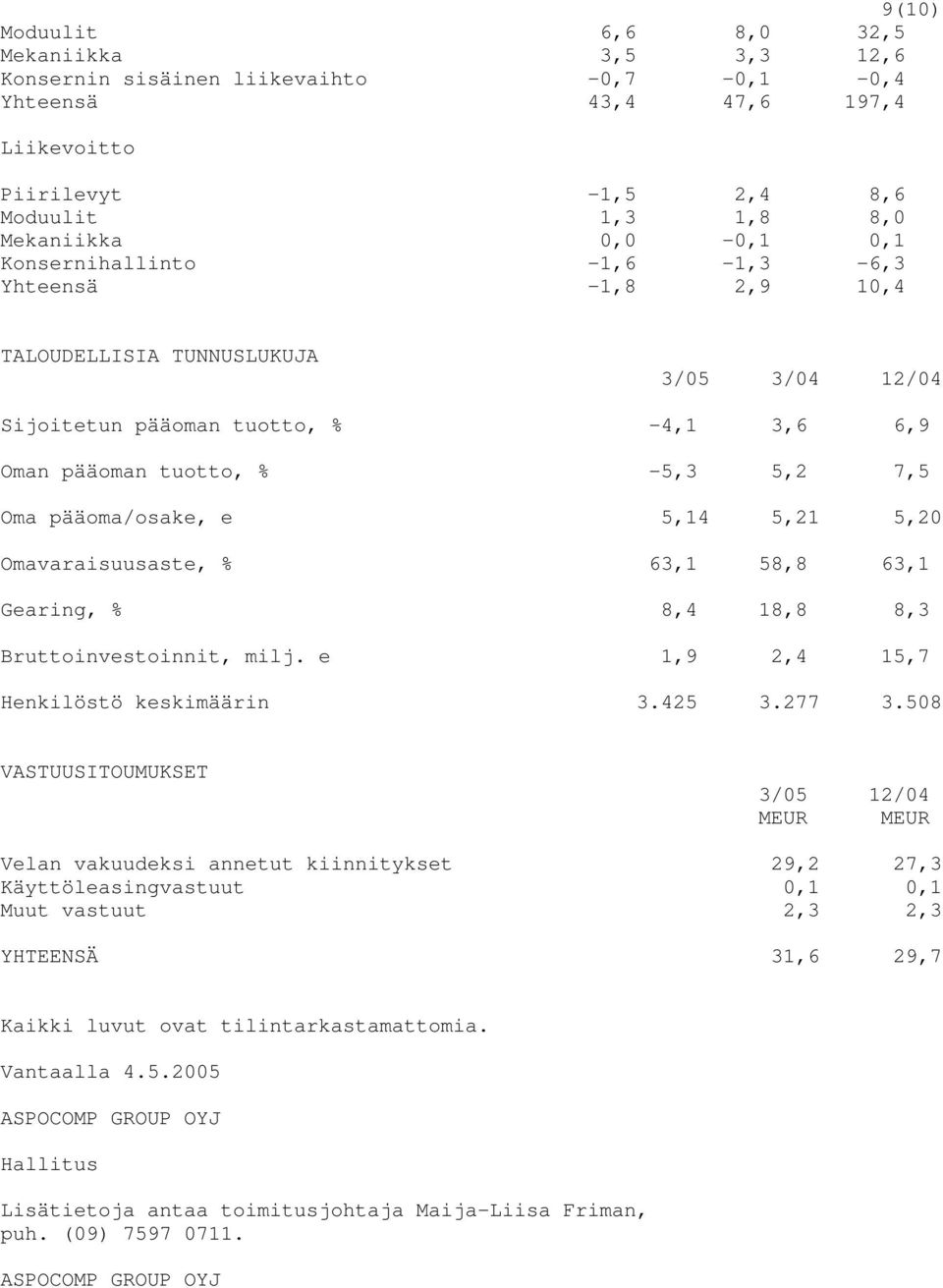 5,14 5,21 5,20 Omavaraisuusaste, % 63,1 58,8 63,1 Gearing, % 8,4 18,8 8,3 Bruttoinvestoinnit, milj. e 1,9 2,4 15,7 Henkilöstö keskimäärin 3.425 3.277 3.