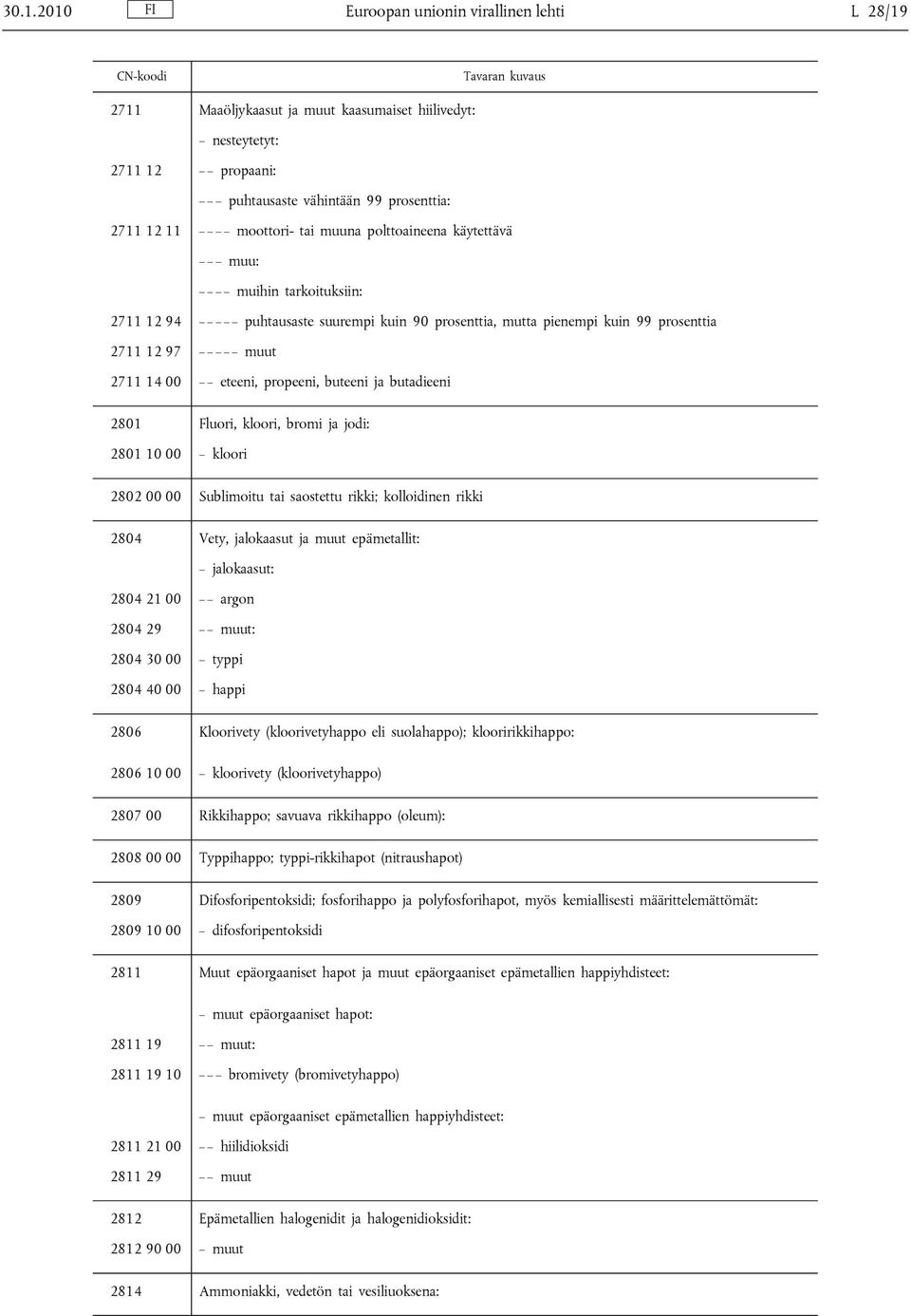 propeeni, buteeni ja butadieeni 2801 Fluori, kloori, bromi ja jodi: 2801 10 00 kloori 2802 00 00 Sublimoitu tai saostettu rikki; kolloidinen rikki 2804 Vety, jalokaasut ja muut epämetallit:
