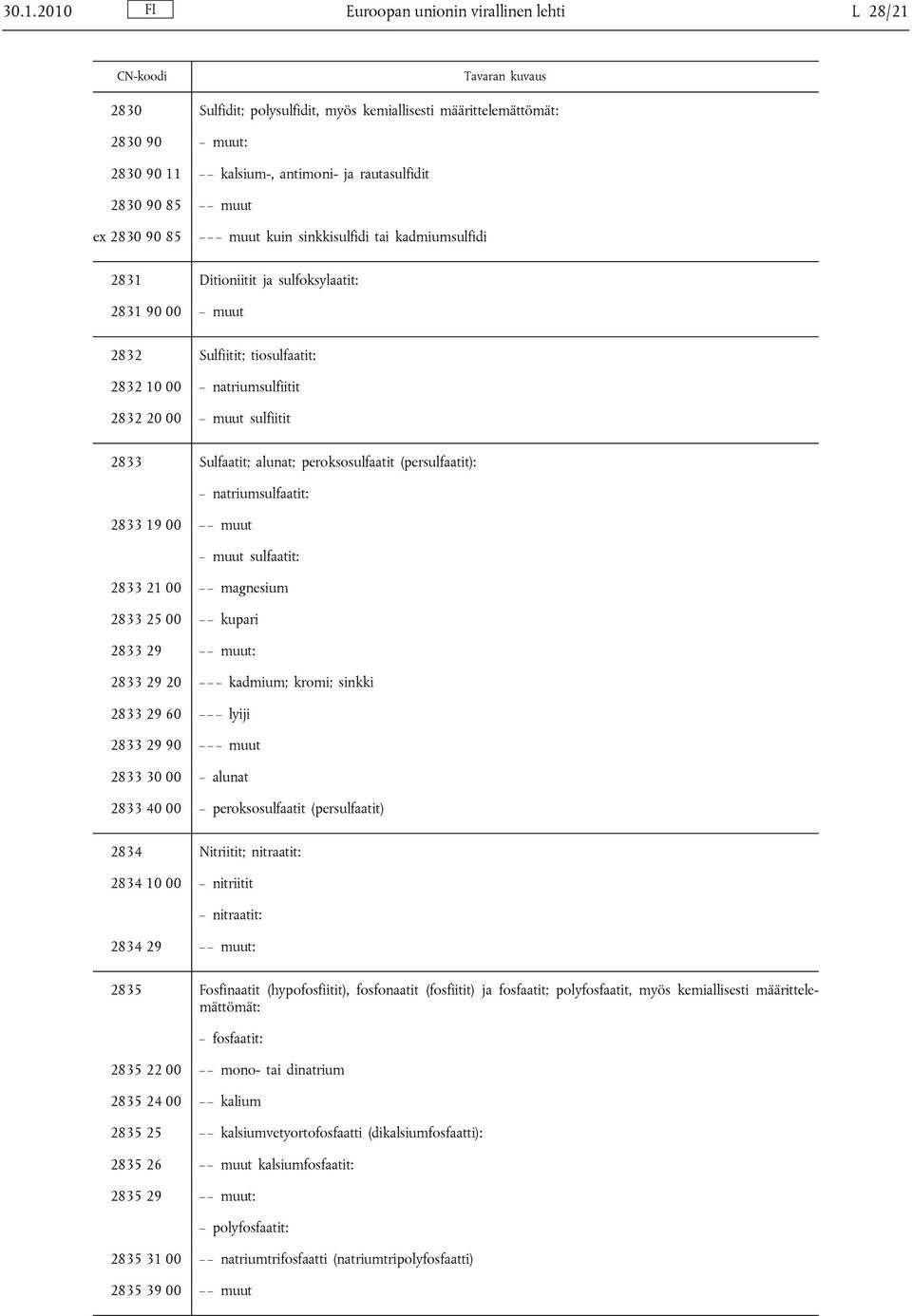 2832 20 00 muut sulfiitit 2833 Sulfaatit; alunat; peroksosulfaatit (persulfaatit): natriumsulfaatit: 2833 19 00 muut muut sulfaatit: 2833 21 00 magnesium 2833 25 00 kupari 2833 29 muut: 2833 29 20