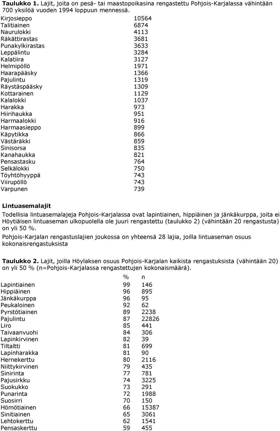 Kottarainen 1129 Kalalokki 1037 Harakka 973 Hiirihaukka 951 Harmaalokki 916 Harmaasieppo 899 Käpytikka 866 Västäräkki 859 Sinisorsa 835 Kanahaukka 821 Pensastasku 764 Selkälokki 750 Töyhtöhyyppä 743