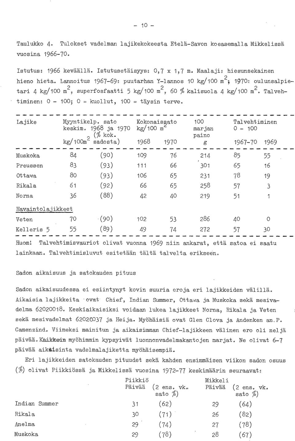 Talvehtiminen: 0-100; 0 = kuollut, 100 = täysin terve. Lajike Myyntikelp0 sato Kokonaisato 100 Talvehtiminen keskim. 1968 ja 1970 kg/100 m marjan 0-100 (% kok.