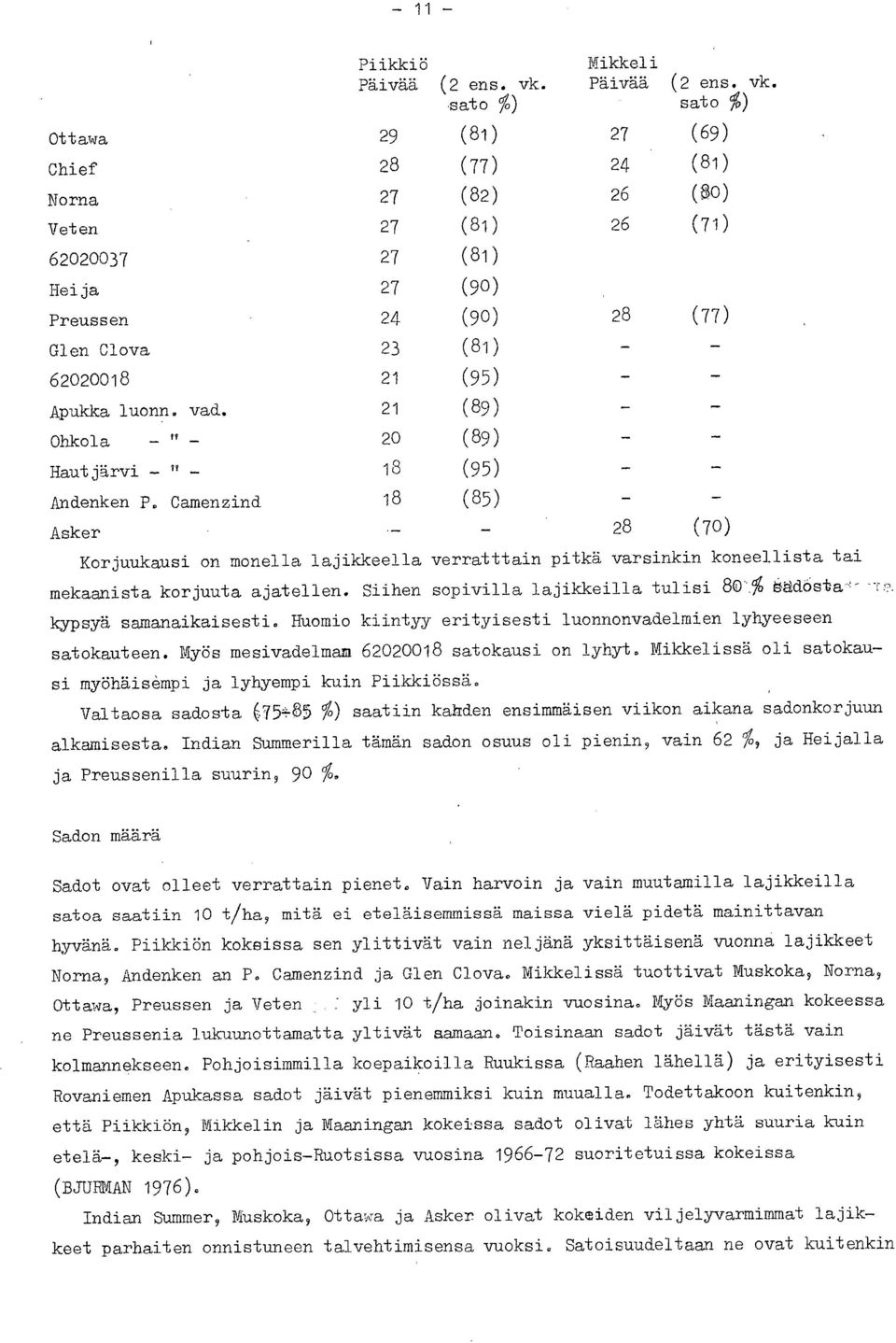 sato %) Ottawa 29 (81) 27 (69) Chief 28 (77) 24 (81) Norna 27 (82) 26 (80) Veten 27 (81) 26 62020037 27 (81) Heija 27 (90) Preussen 24 (90) 28 (77) Glen Clova 23 (81) 62020018 21 (95) Apukka luonn.