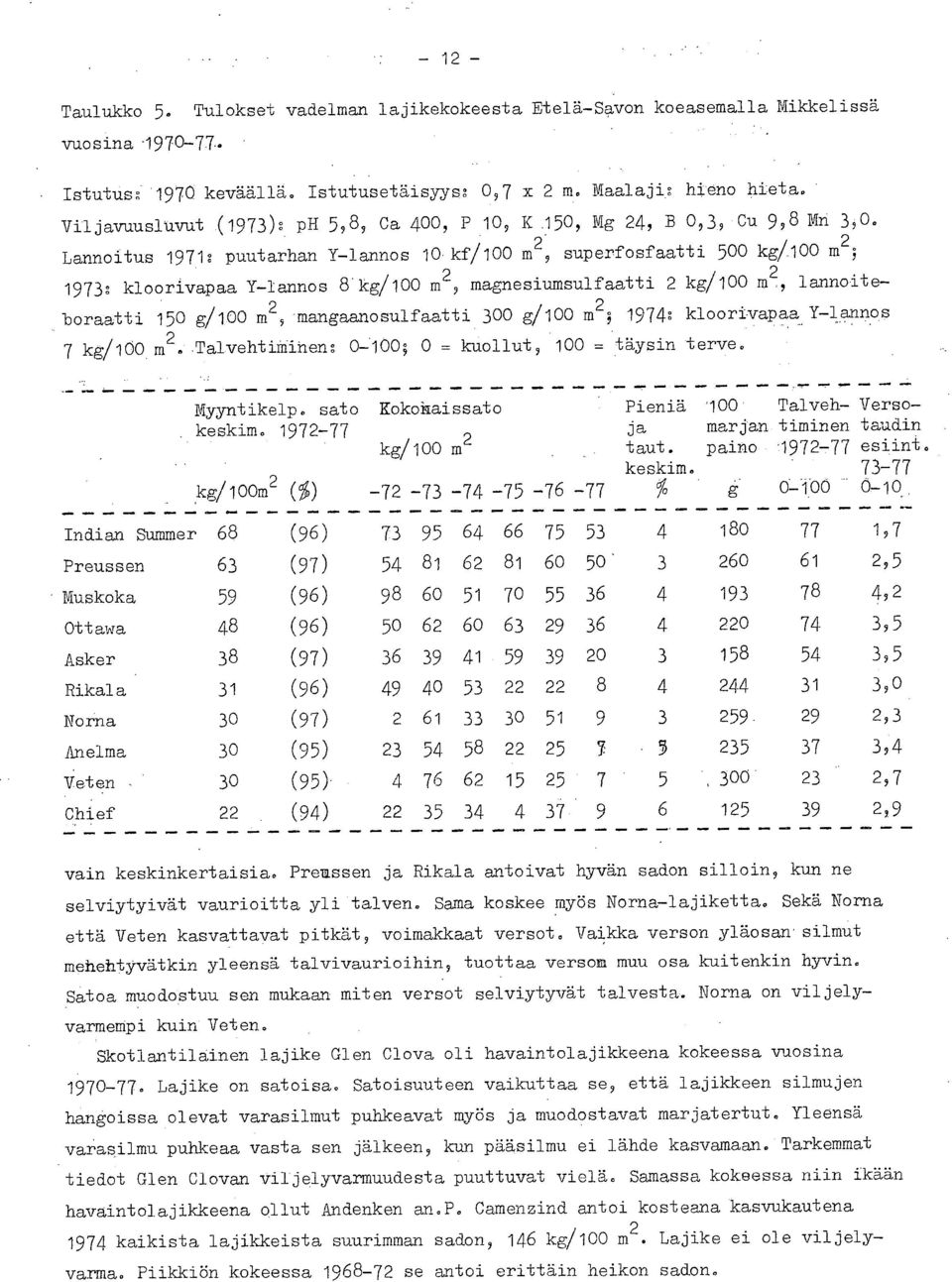 Lannoitus 1971: puutarhan Y-lannos 10 kf/100 m2, superfosfaatti 500 kg/100 m2; 1973: kloorivapaa Y-Iannos 8 kg 100 m2, magnesiumsulfaatti 2 kg 100 m2, lannoiteboraatti 150 g/100 m2, -