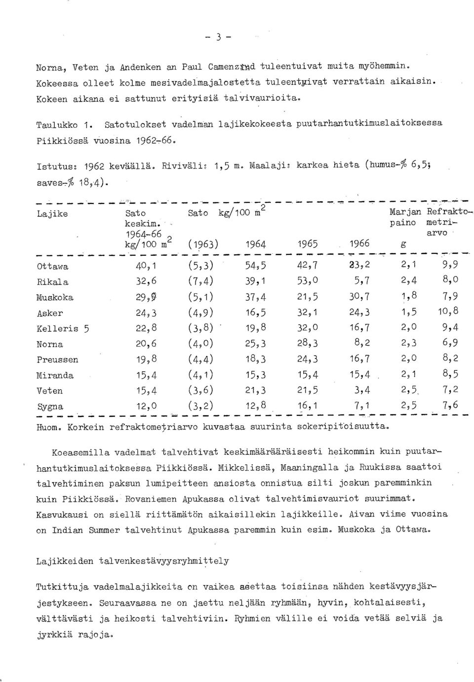 Maalaji: saves49 karkea hieta (humus-% 6,5; Lajike Sato Sato kg/100 M 2 Marjan Refraktokeskim. paino metri- 1964-66, arvo kg/100 m`.