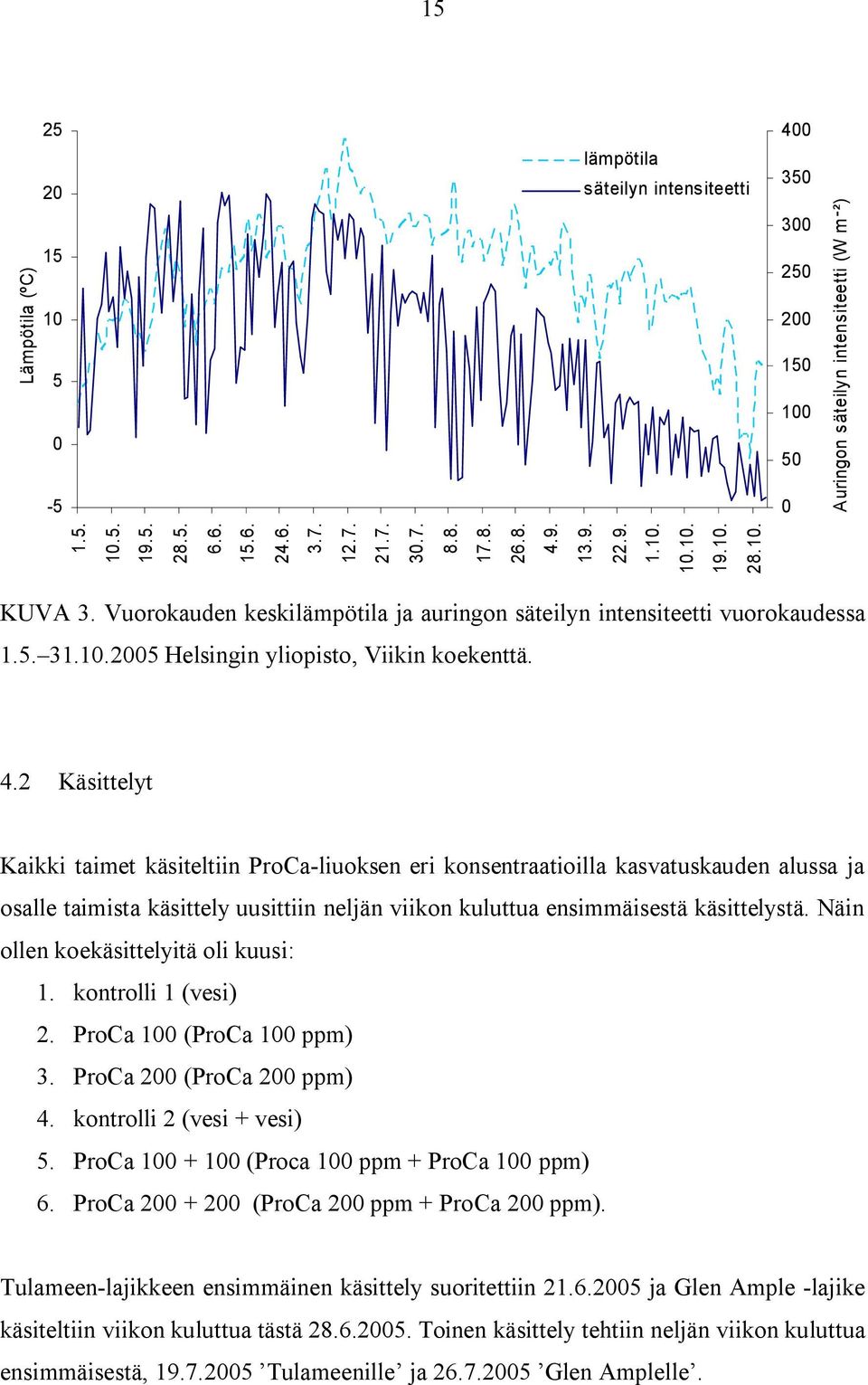 2 Käsittelyt Kaikki taimet käsiteltiin ProCa liuoksen eri konsentraatioilla kasvatuskauden alussa ja osalle taimista käsittely uusittiin neljän viikon kuluttua ensimmäisestä käsittelystä.