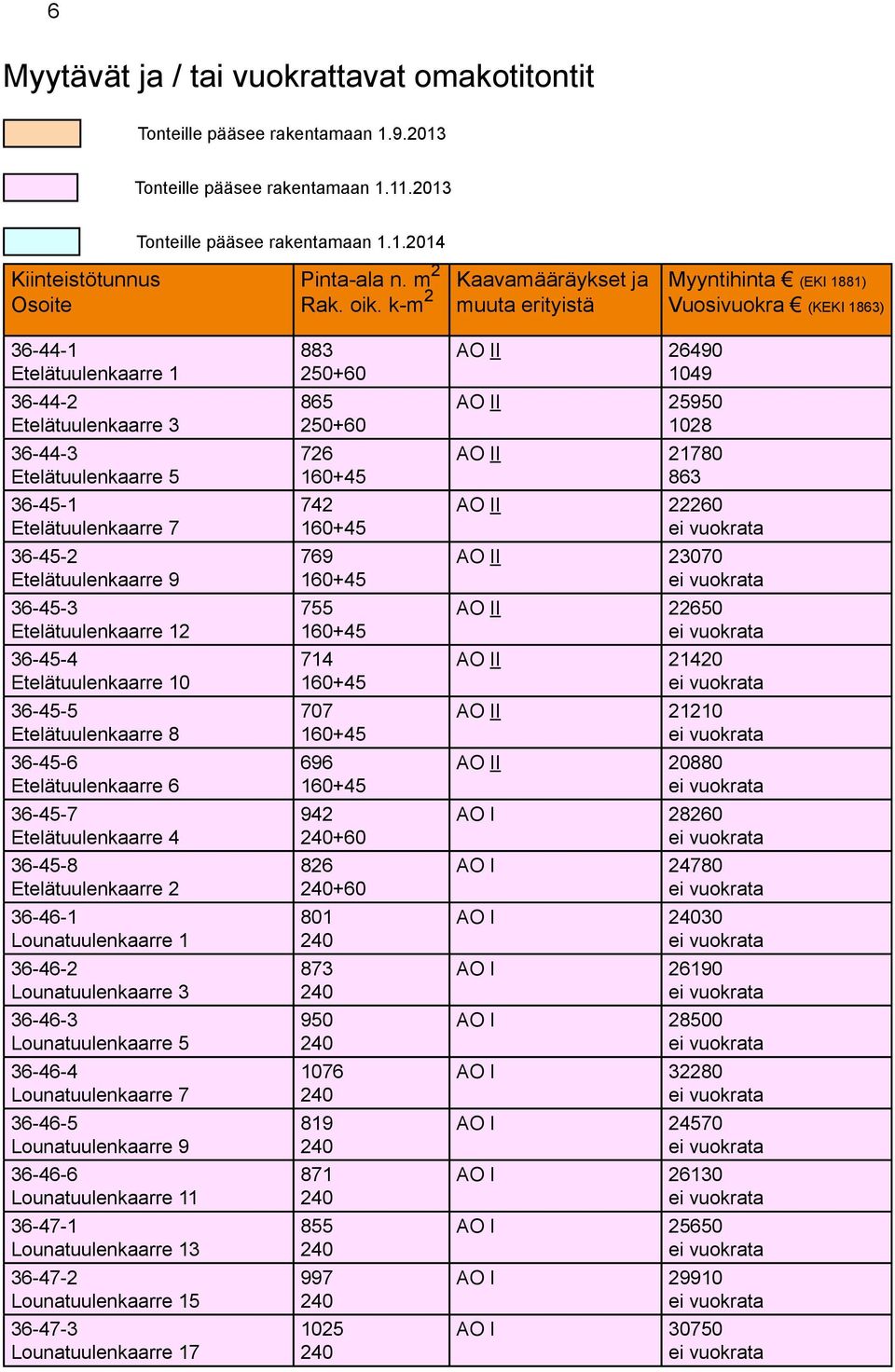 k-m 2 Kaavamääräykset ja muuta erityistä Myyntihinta (EKI 1881) Vuosivuokra (KEKI 1863) 36-44-1 Etelätuulenkaarre 1 36-44-2 Etelätuulenkaarre 3 36-44-3 Etelätuulenkaarre 5 36-45-1 Etelätuulenkaarre 7