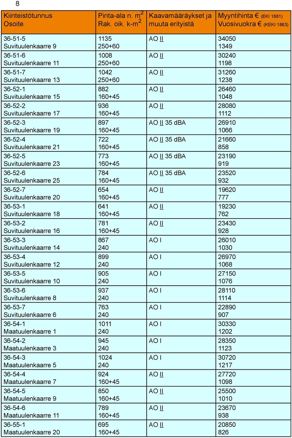 36-52-2 Suvituulenkaarre 17 36-52-3 Suvituulenkaarre 19 36-52-4 Suvituulenkaarre 21 36-52-5 Suvituulenkaarre 23 36-52-6 Suvituulenkaarre 25 36-52-7 Suvituulenkaarre 20 36-53-1 Suvituulenkaarre 18