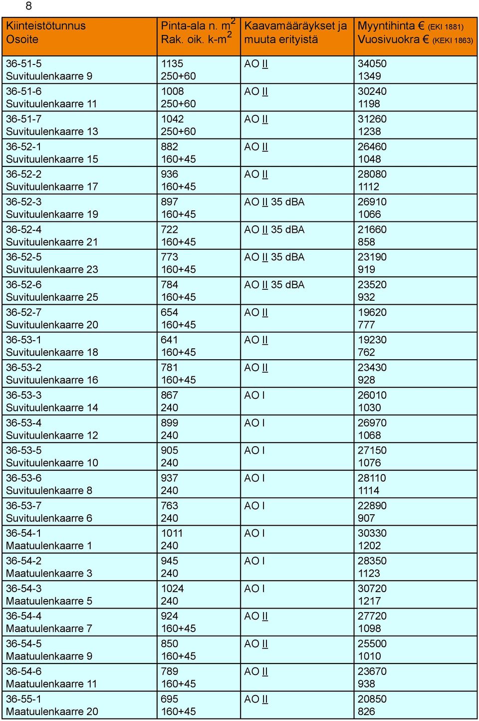 36-52-2 Suvituulenkaarre 17 36-52-3 Suvituulenkaarre 19 36-52-4 Suvituulenkaarre 21 36-52-5 Suvituulenkaarre 23 36-52-6 Suvituulenkaarre 25 36-52-7 Suvituulenkaarre 20 36-53-1 Suvituulenkaarre 18