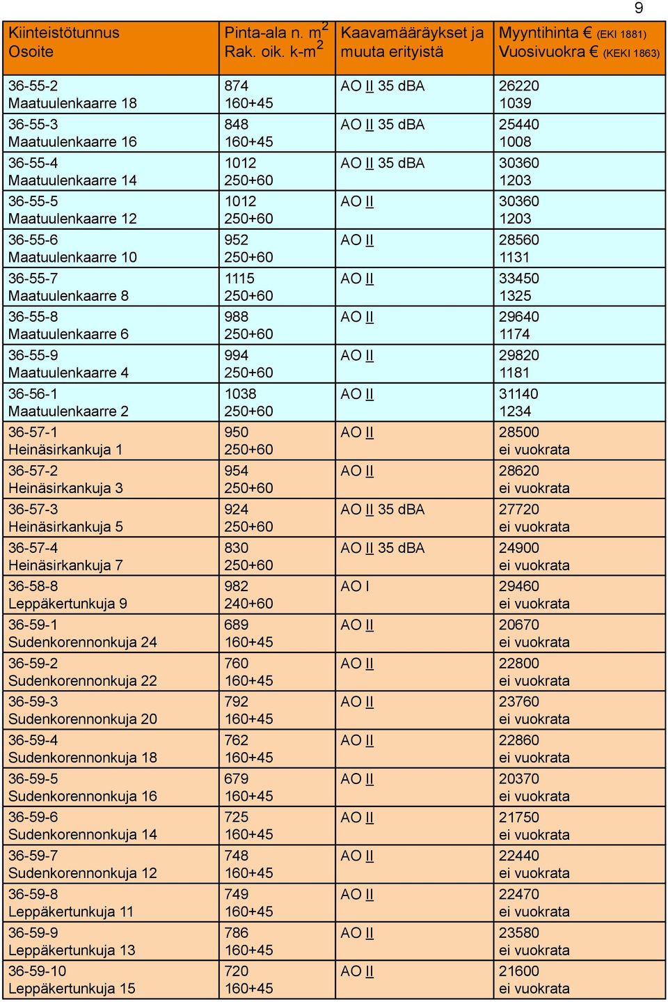 36-55-6 Maatuulenkaarre 10 36-55-7 Maatuulenkaarre 8 36-55-8 Maatuulenkaarre 6 36-55-9 Maatuulenkaarre 4 36-56-1 Maatuulenkaarre 2 36-57-1 Heinäsirkankuja 1 36-57-2 Heinäsirkankuja 3 36-57-3