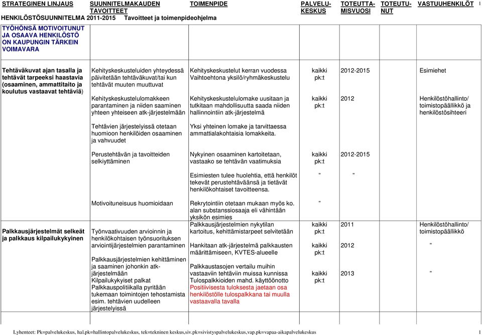 Kehityskeskustelut kerran vuodessa Vaihtoehtona yksilö/ryhmäkeskustelu Kehityskeskustelulomake uusitaan ja tutkitaan mahdollisuutta saada niiden hallinnointiin atk-järjestelmä Esimiehet /